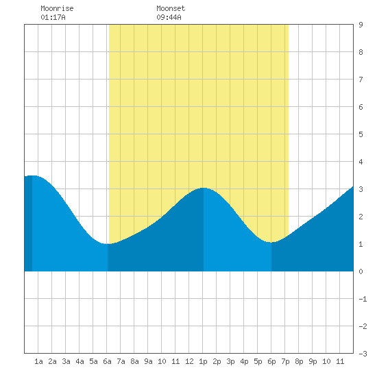 Marion tide chart for Wednesday, April 8, 2026