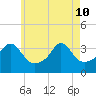 Marion tide chart for Sunday, May 10, 2026