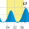Marion tide chart for Sunday, May 17, 2026