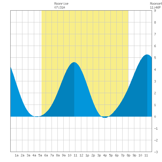 Marion tide chart for Tuesday, May 19, 2026