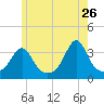 Marion tide chart for Tuesday, May 26, 2026