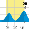Marion tide chart for Friday, May 29, 2026