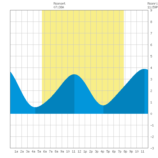 Marion tide chart for Tuesday, May 5, 2026