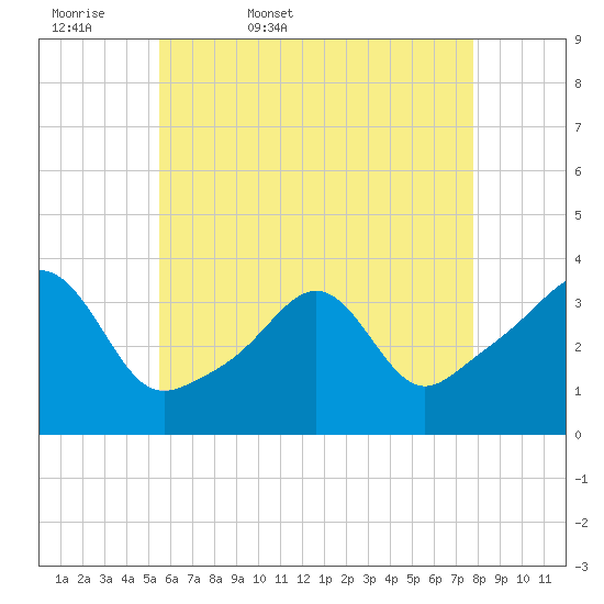 Marion tide chart for Thursday, May 7, 2026