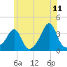 Marion tide chart for Thursday, June 11, 2026