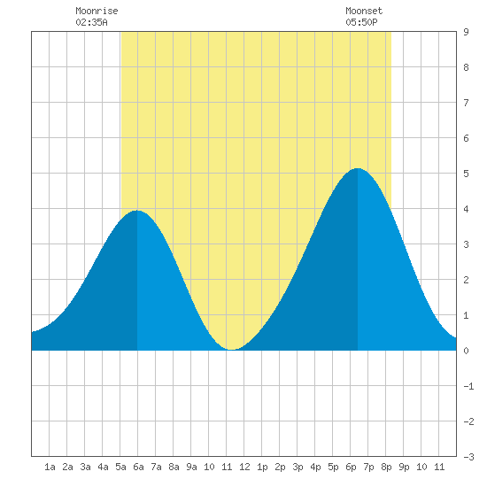Marion tide chart for Friday, June 12, 2026