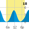 Marion tide chart for Thursday, June 18, 2026