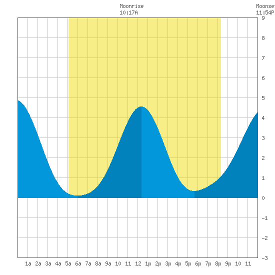 Marion tide chart for Friday, June 19, 2026