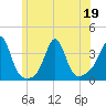 Marion tide chart for Friday, June 19, 2026