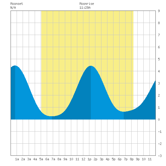 Marion tide chart for Saturday, June 20, 2026