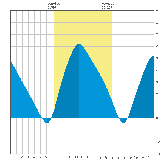Market Street Bridge tide chart for Monday, January 11, 2021
