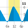 Market Street Bridge tide chart for Monday, January 11, 2021