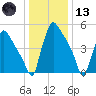 Market Street Bridge tide chart for Wednesday, January 13, 2021