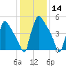 Market Street Bridge tide chart for Thursday, January 14, 2021