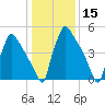 Market Street Bridge tide chart for Friday, January 15, 2021