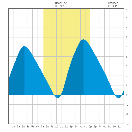 Market Street Bridge tide chart for Saturday, January 16, 2021