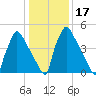 Market Street Bridge tide chart for Sunday, January 17, 2021