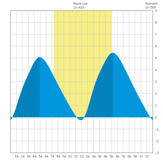 Market Street Bridge tide chart for Monday, January 18, 2021