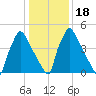 Market Street Bridge tide chart for Monday, January 18, 2021