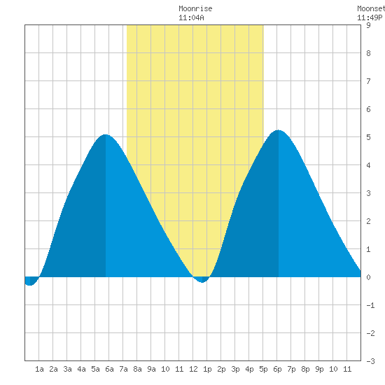 Market Street Bridge tide chart for Tuesday, January 19, 2021