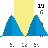 Market Street Bridge tide chart for Tuesday, January 19, 2021