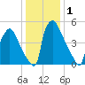 Market Street Bridge tide chart for Friday, January 1, 2021