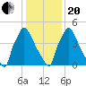 Market Street Bridge tide chart for Wednesday, January 20, 2021