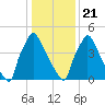 Market Street Bridge tide chart for Thursday, January 21, 2021