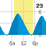 Market Street Bridge tide chart for Saturday, January 23, 2021