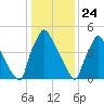 Market Street Bridge tide chart for Sunday, January 24, 2021
