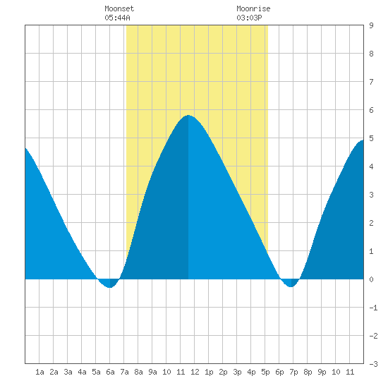 Market Street Bridge tide chart for Tuesday, January 26, 2021