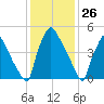 Market Street Bridge tide chart for Tuesday, January 26, 2021