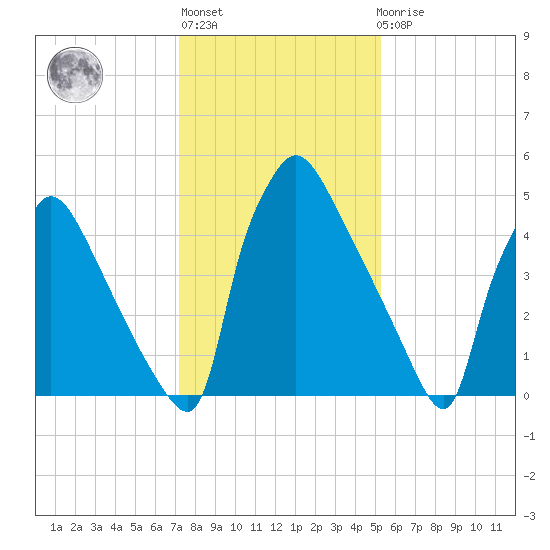 Market Street Bridge tide chart for Thursday, January 28, 2021