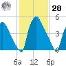 Market Street Bridge tide chart for Thursday, January 28, 2021