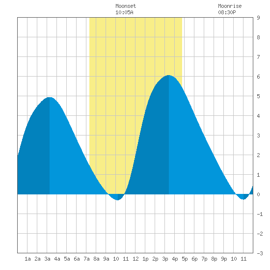 Market Street Bridge tide chart for Saturday, January 2, 2021