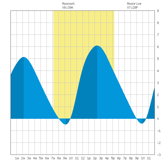 Market Street Bridge tide chart for Saturday, January 30, 2021