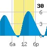 Market Street Bridge tide chart for Saturday, January 30, 2021
