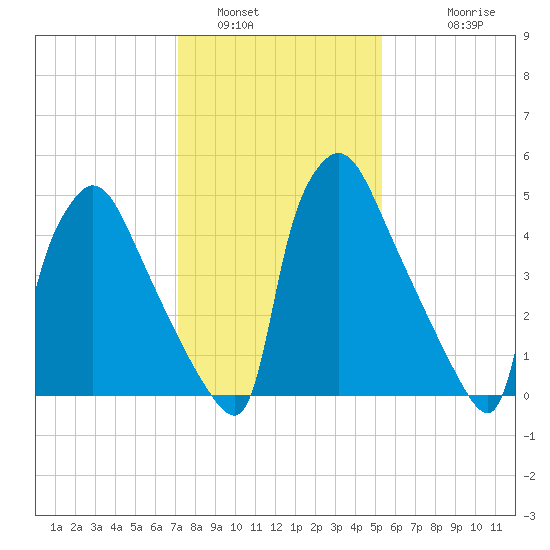 Market Street Bridge tide chart for Sunday, January 31, 2021