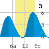 Market Street Bridge tide chart for Sunday, January 3, 2021