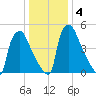 Market Street Bridge tide chart for Monday, January 4, 2021