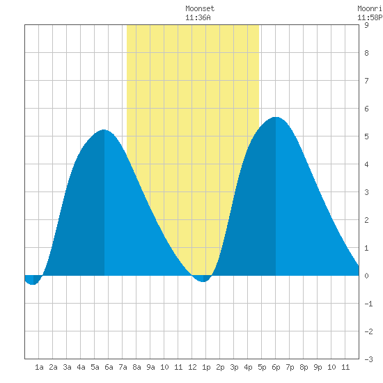 Market Street Bridge tide chart for Tuesday, January 5, 2021