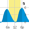 Market Street Bridge tide chart for Tuesday, January 5, 2021