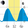 Market Street Bridge tide chart for Wednesday, January 6, 2021