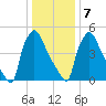 Market Street Bridge tide chart for Thursday, January 7, 2021