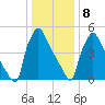 Market Street Bridge tide chart for Friday, January 8, 2021