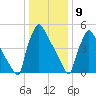 Market Street Bridge tide chart for Saturday, January 9, 2021