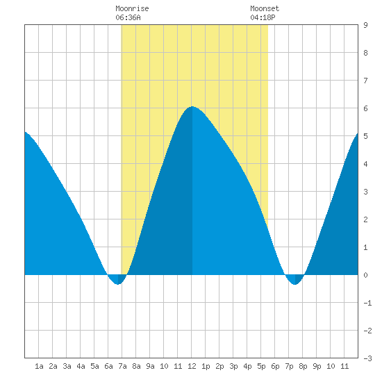 Market Street Bridge tide chart for Wednesday, February 10, 2021