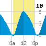 Market Street Bridge tide chart for Wednesday, February 10, 2021