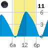Market Street Bridge tide chart for Thursday, February 11, 2021