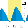 Market Street Bridge tide chart for Friday, February 12, 2021